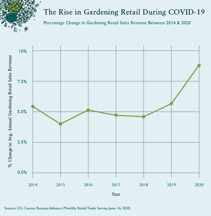 Rise in Gardening Retail During Covid-19