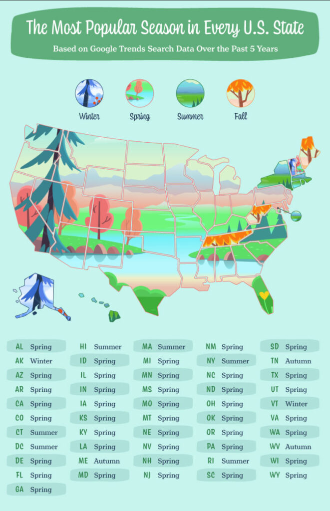 Most Popular Season in Every U.S. State Breck’s